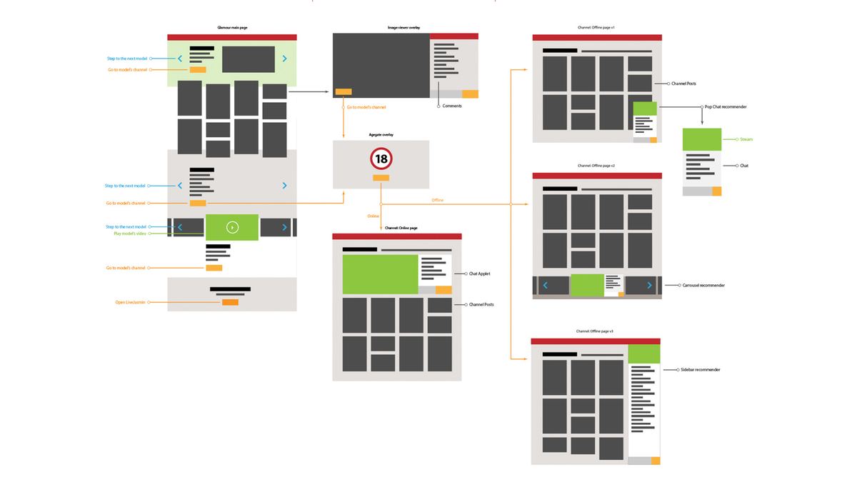 User flow illustrated to be able to start development before the final UI design.